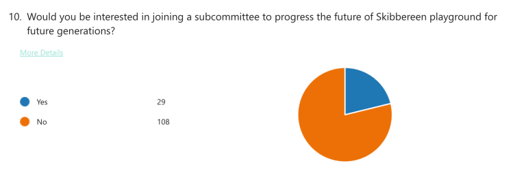 Pie chart depicting responses of interest in joining a subcommittee for the future of Skibbereen playground.