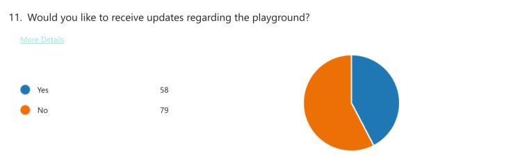 Pie chart depicting responses of interest in future updates on Skibbereen playground.