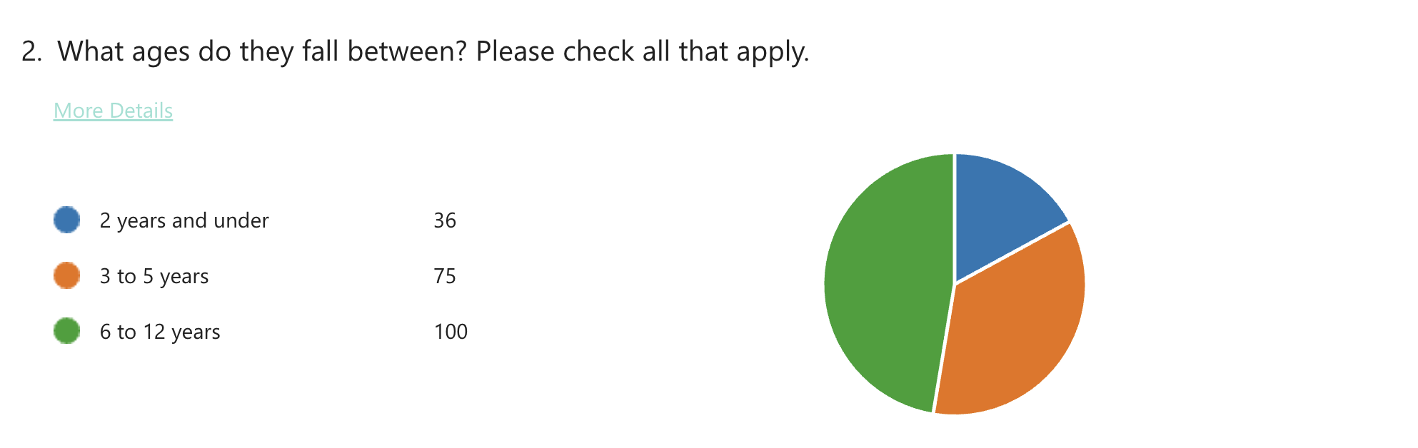 Pie chart depicting age groups of playground users.