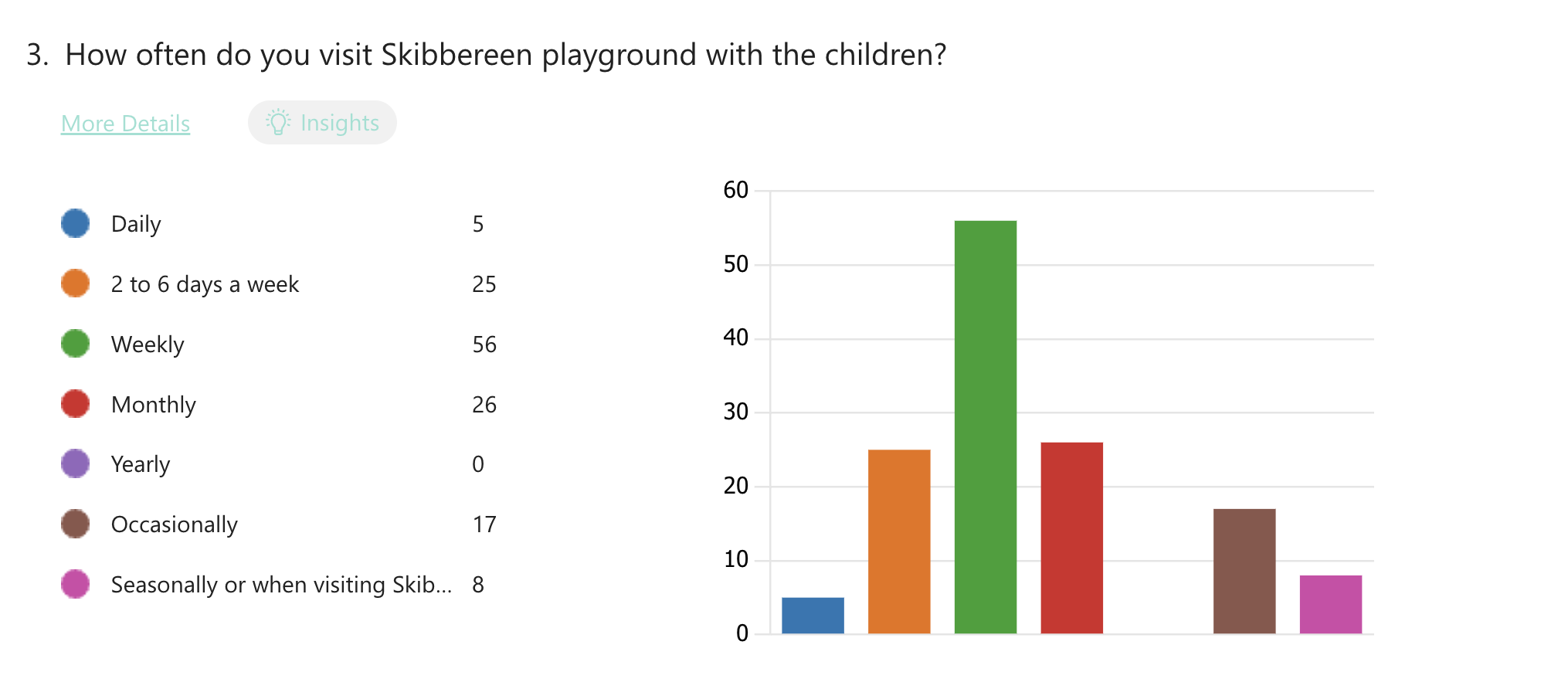 Bar chart depicting responses of visits to Skibbereen playground.