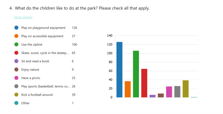 Bar chart depicting responses of what children like to do at Skibbereen playground.