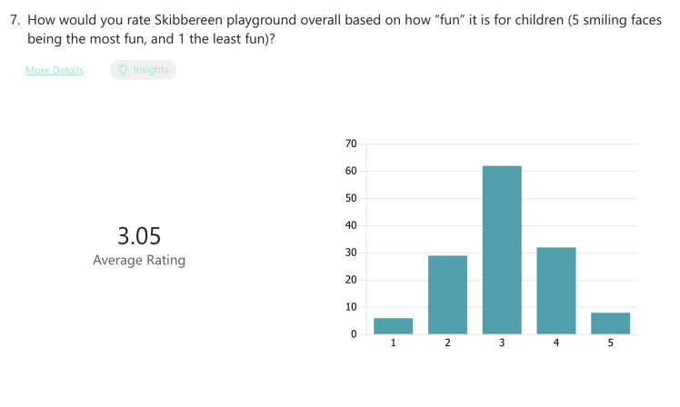 Bar chart depicting 'fun' rating of Skibbereen playground.